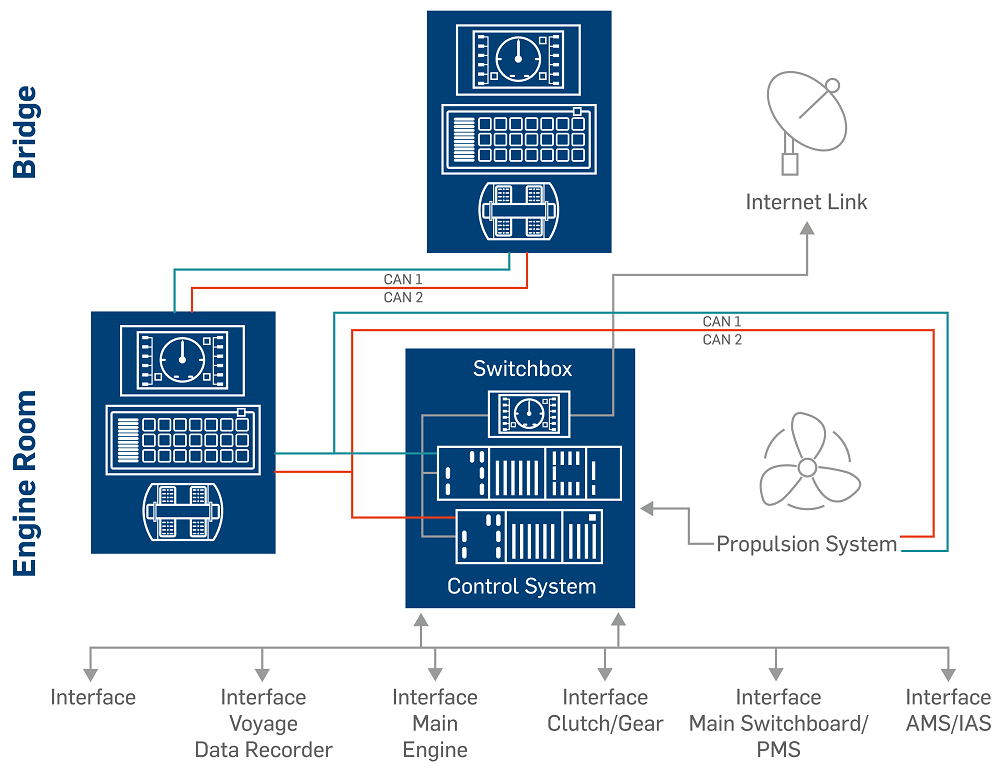 Modern Automation Systems for Ship Propulsion